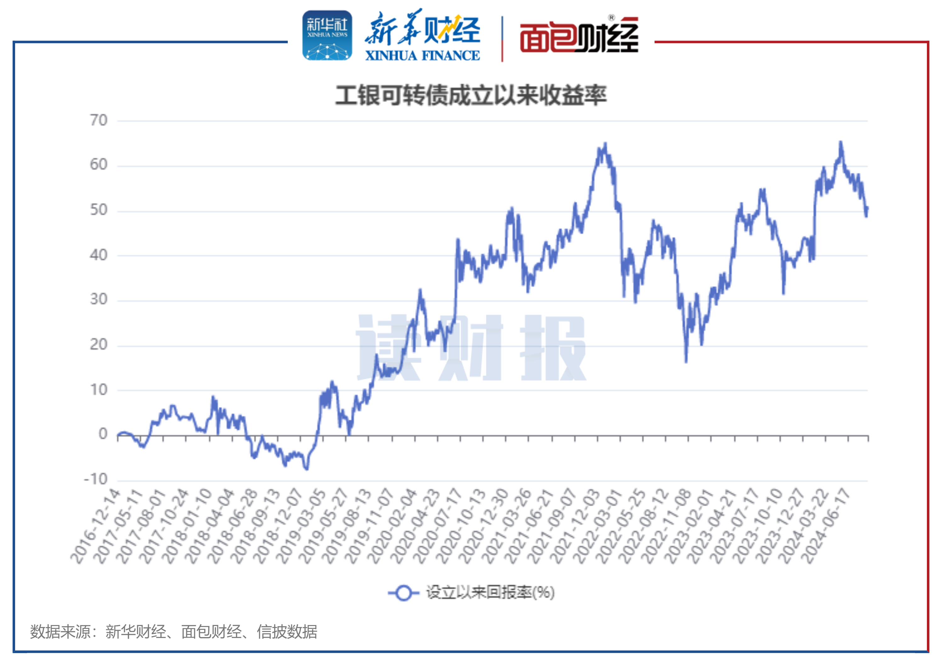 【读财报】可转债基金透视：年内业绩首尾相差22个百分点