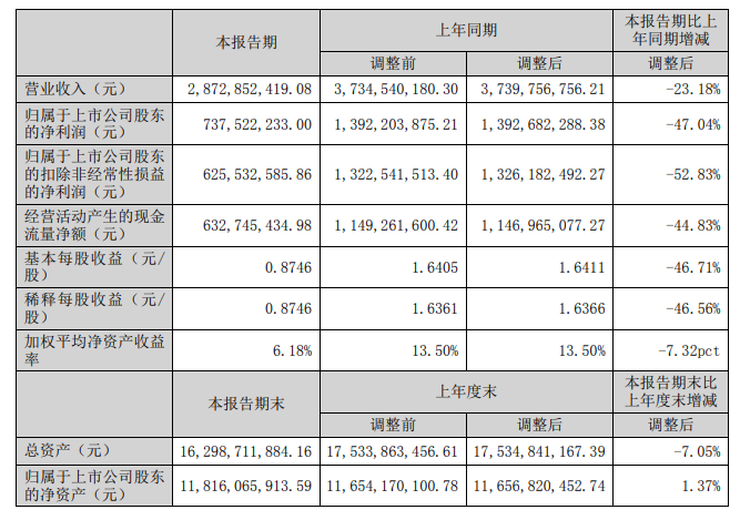 V观财报|紫光国微上半年净利大降超47%:特种集成电路需求不足