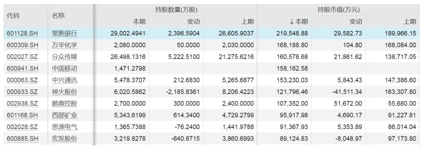 中报密集披露，社保基金最新重仓股名单曝光！