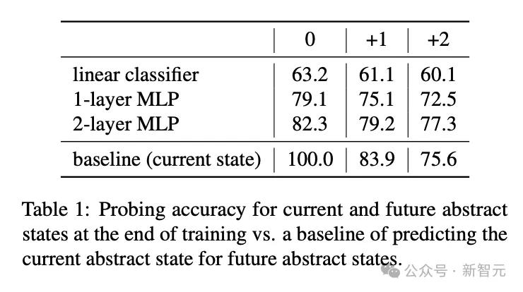 「毅」分享 | 世界模型又近了?MIT惊人研究:LLM已模拟现实世界,绝非随机鹦鹉!