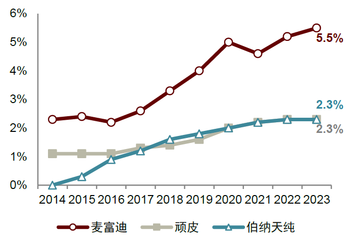 资料来源:Euromonitor,中金公司研究部