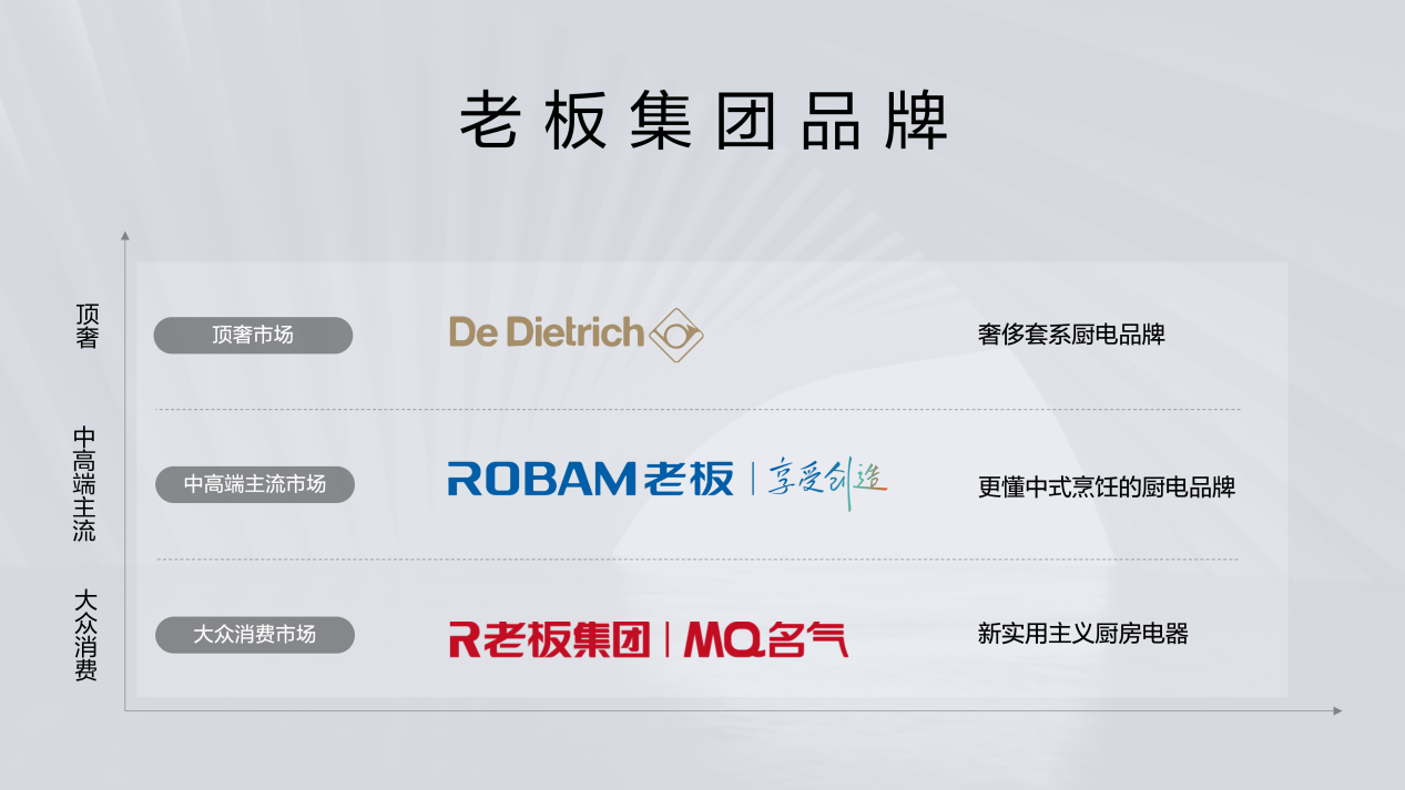 图1 老板集团品牌矩阵