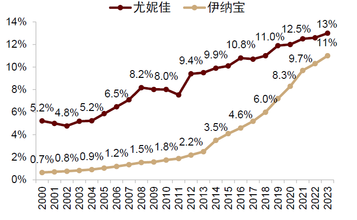 资料来源:Euromonitor,中金公司研究部