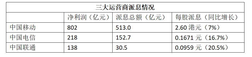 运营商半年报解读|大手笔分红派息,三家合计696亿元