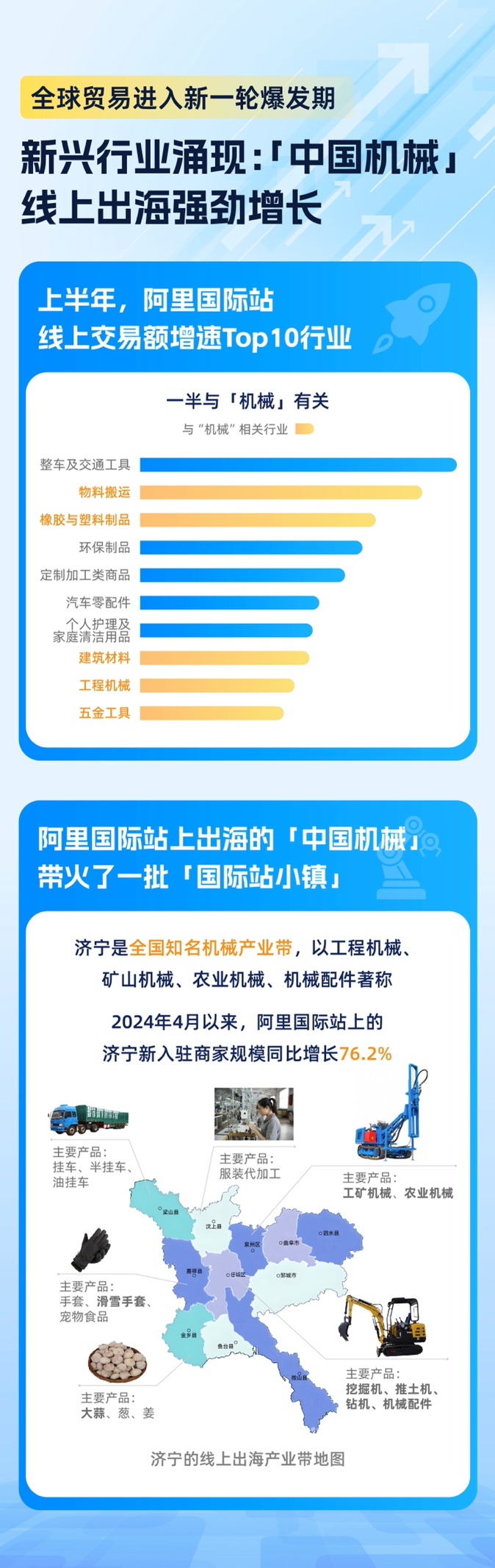 阿里巴巴国际站上半年支付买家数同比涨30%:机械等新兴行业爆发