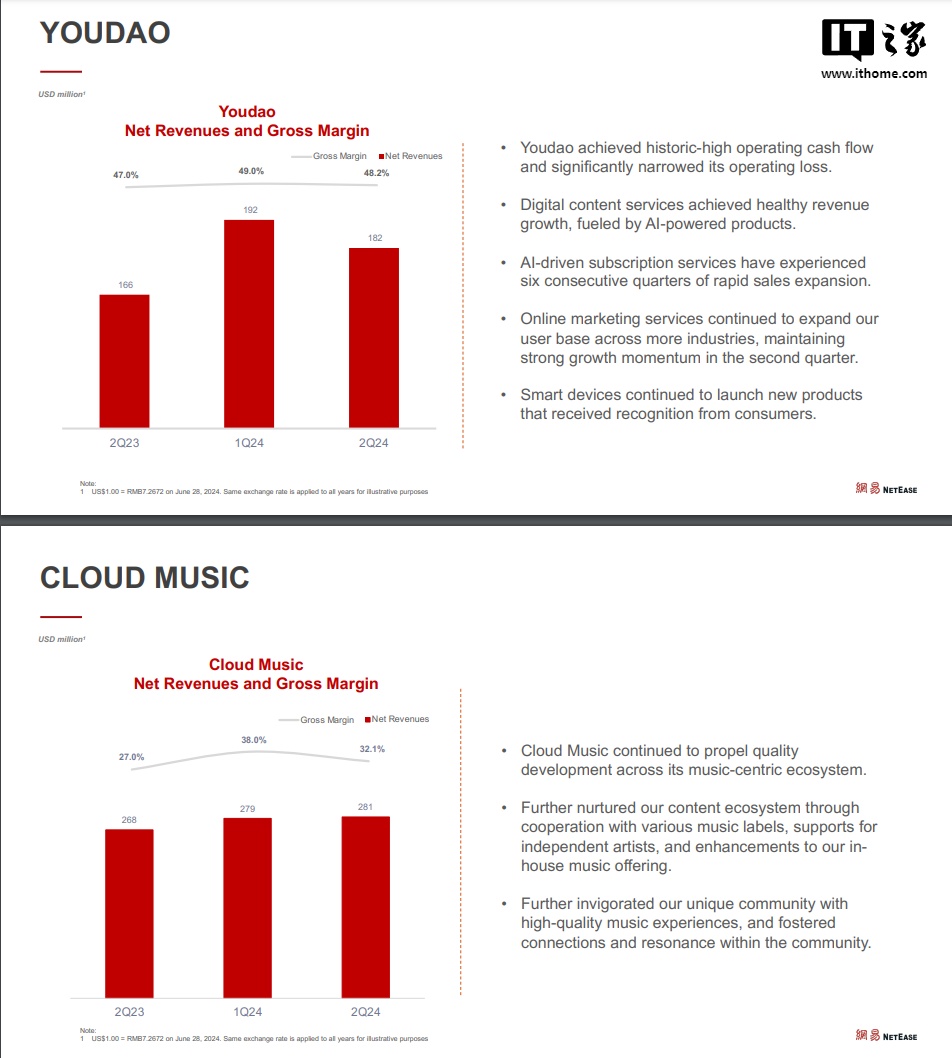 网易 2024 年第二季度营收 255 亿元同比增长 6.1%，在线游戏服务净收入 201 亿元