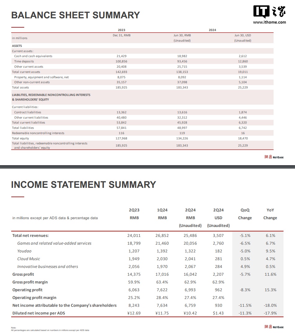 网易 2024 年第二季度营收 255 亿元同比增长 6.1%，在线游戏服务净收入 201 亿元