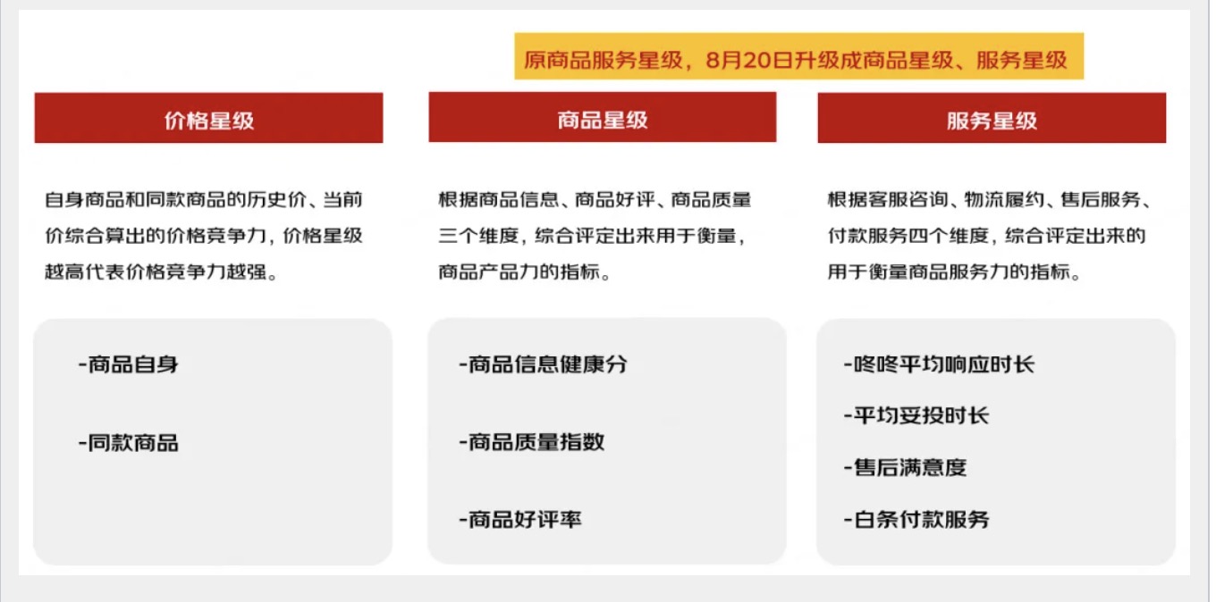 京东调整搜推流量规则 价格竞争力和物流配送体验成重要影响因素