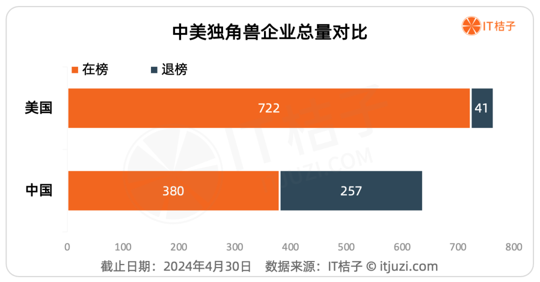 风云争霸、各立潮头,《2024年中美独角兽公司发展分析报告》发布|IT桔子报告