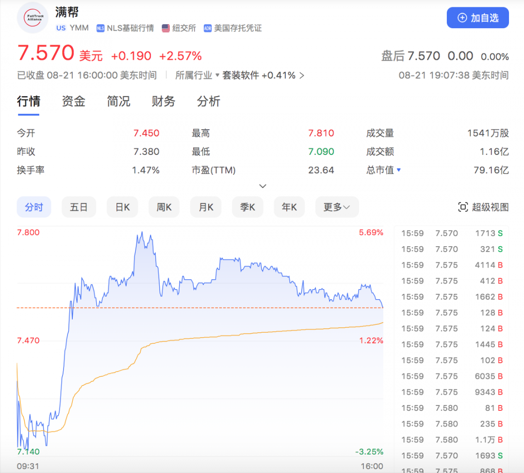 满帮Q2经调整净利9.7亿元超市场预期 获多家机构增持
