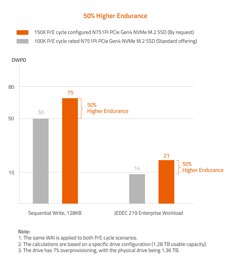 ATP 发布最耐用工业固态硬盘：工作温度范围 125°C，最高 3.84 TB、15 万次 P / E 循环