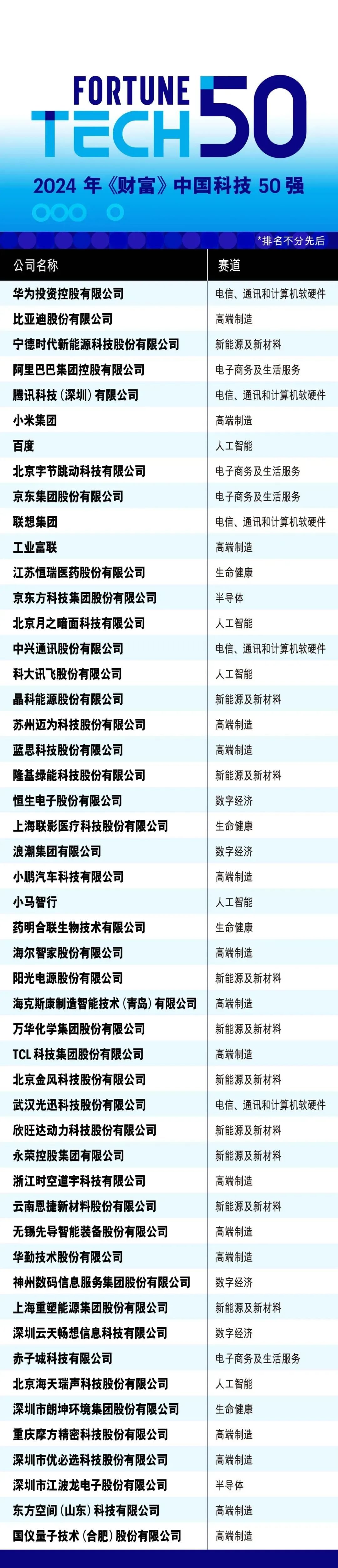 2024年《财富》中国科技50强:华为居首,小米第6、联想第10