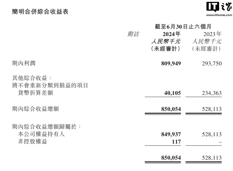 网易云音乐 2024 上半年经调整净利润 8.8 亿元，同比增长 165.4%
