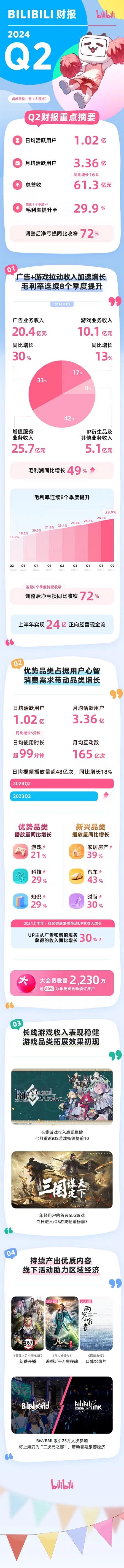 B站发布2024年Q2财报:广告收入同比增长30%,毛利润同比增长49%
