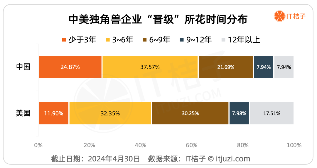 风云争霸、各立潮头,《2024年中美独角兽公司发展分析报告》发布|IT桔子报告