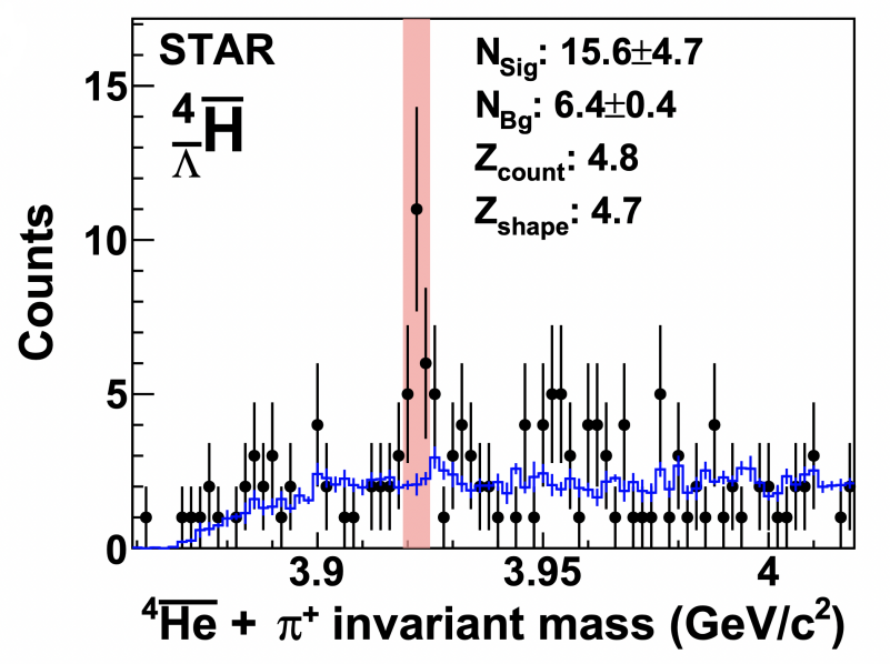我国科学家发现迄今最重反物质超核