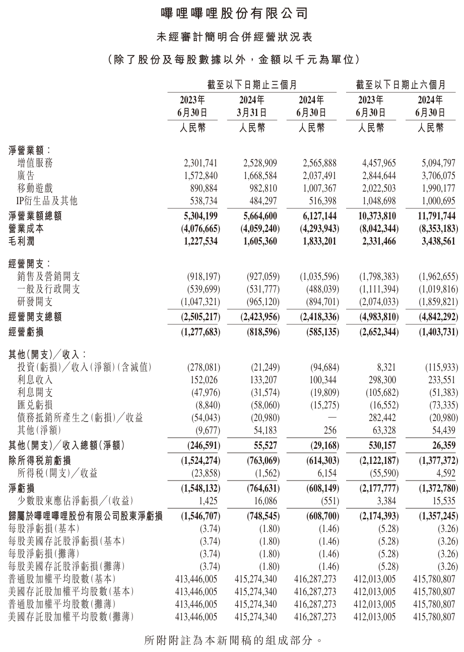 B站 2024 年第二季度营收 61.27 亿元同比增长 16%,净亏损同比收窄 72%