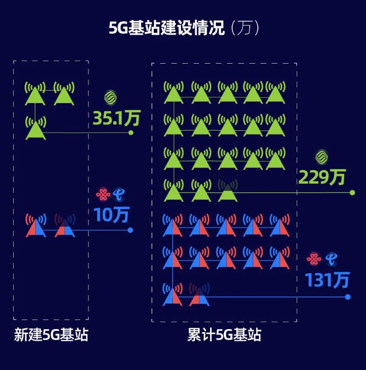 运营商半年报解读|5G-A加速落地 全国已有超百城完成规模部署