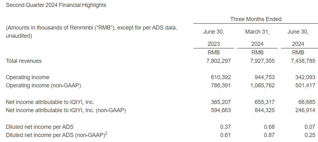 爱奇艺 2024 年 Q2 净利润同比暴降 81%,会员服务收入同比下降 9%