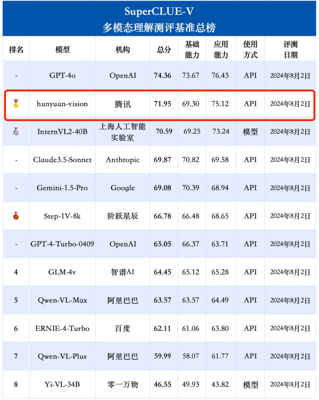 国内首个自研MoE多模态大模型,揭秘腾讯混元多模态理解