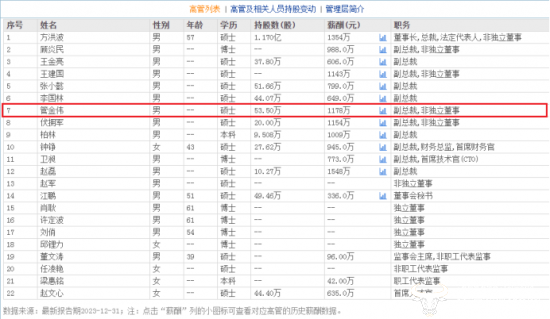 美的集团副总裁管金伟已来22年 去年薪酬高达1178万已连续两年涨薪