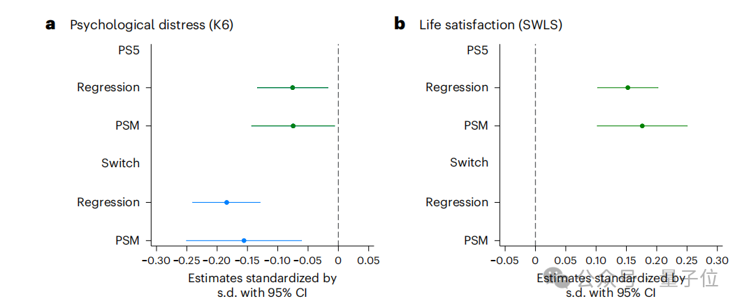 买 PS5 的理由 + 1:Nature 子刊称游戏机只买不玩都能改善心理健康