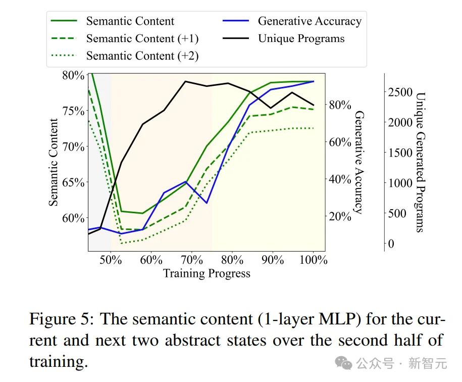 「毅」分享 | 世界模型又近了?MIT惊人研究:LLM已模拟现实世界,绝非随机鹦鹉!