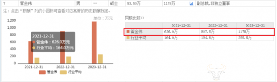 美的集团副总裁管金伟已来22年 去年薪酬高达1178万已连续两年涨薪