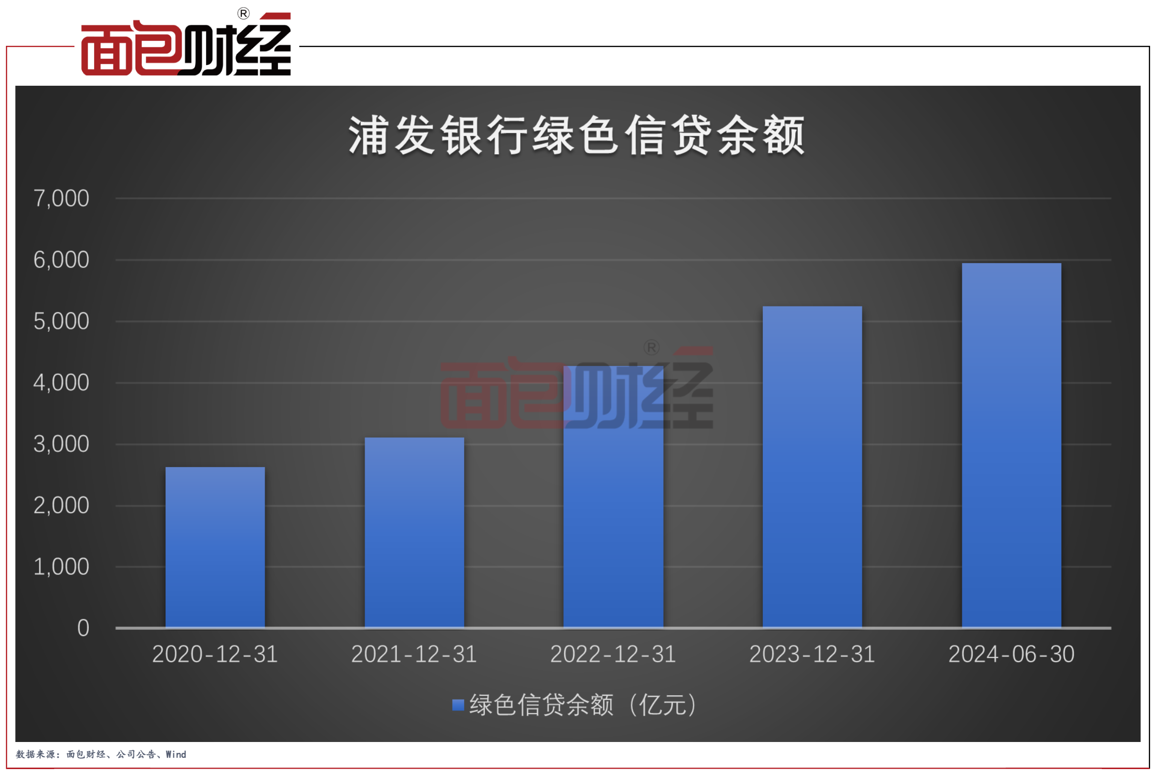 浦发银行:聚焦“数智化”战略,提升服务实体经济成效