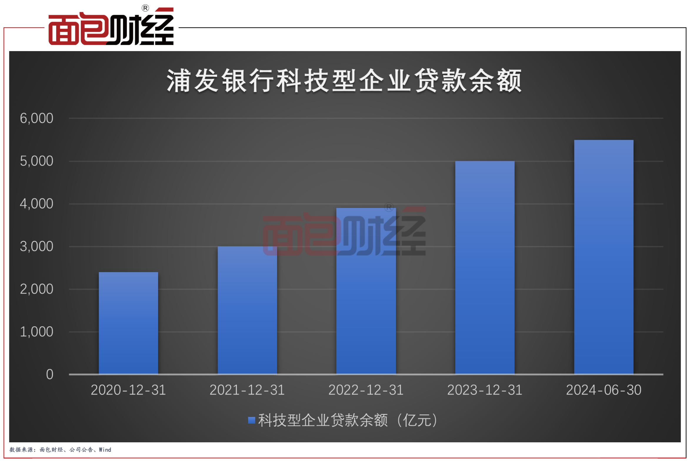 浦发银行:聚焦“数智化”战略,提升服务实体经济成效