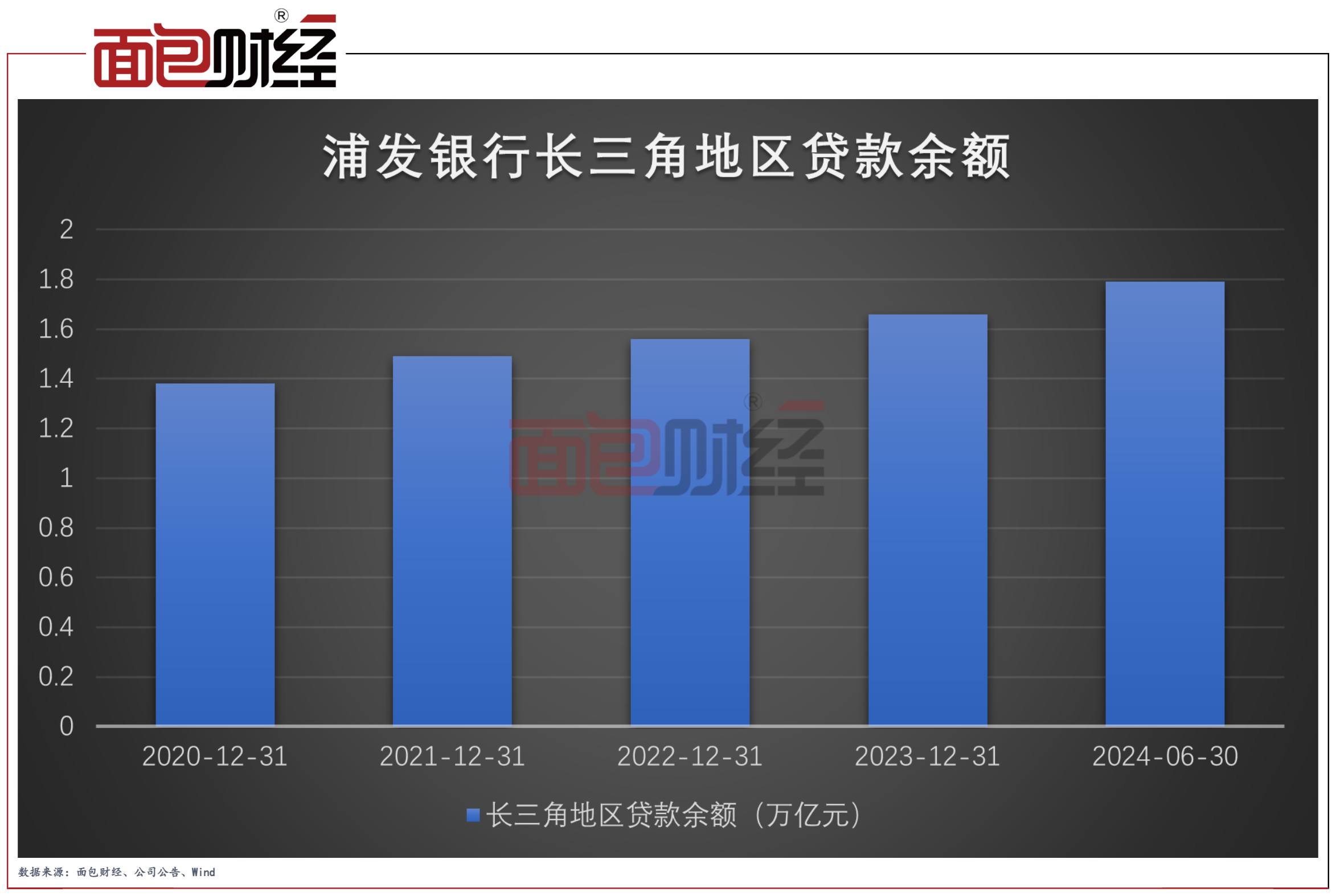 浦发银行:聚焦“数智化”战略,提升服务实体经济成效