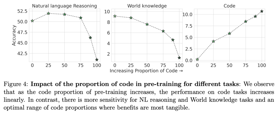 明确了：文本数据中加点代码，训练出的大模型更强、更通用