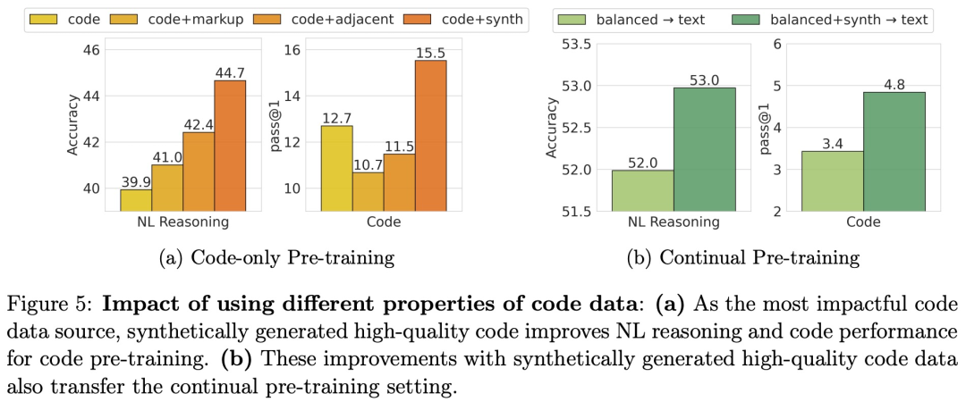 明确了：文本数据中加点代码，训练出的大模型更强、更通用