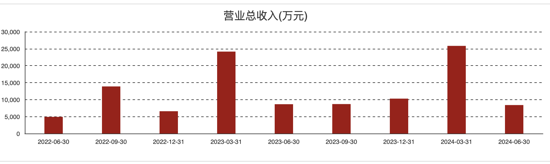 (奥来德各季度业绩情况)