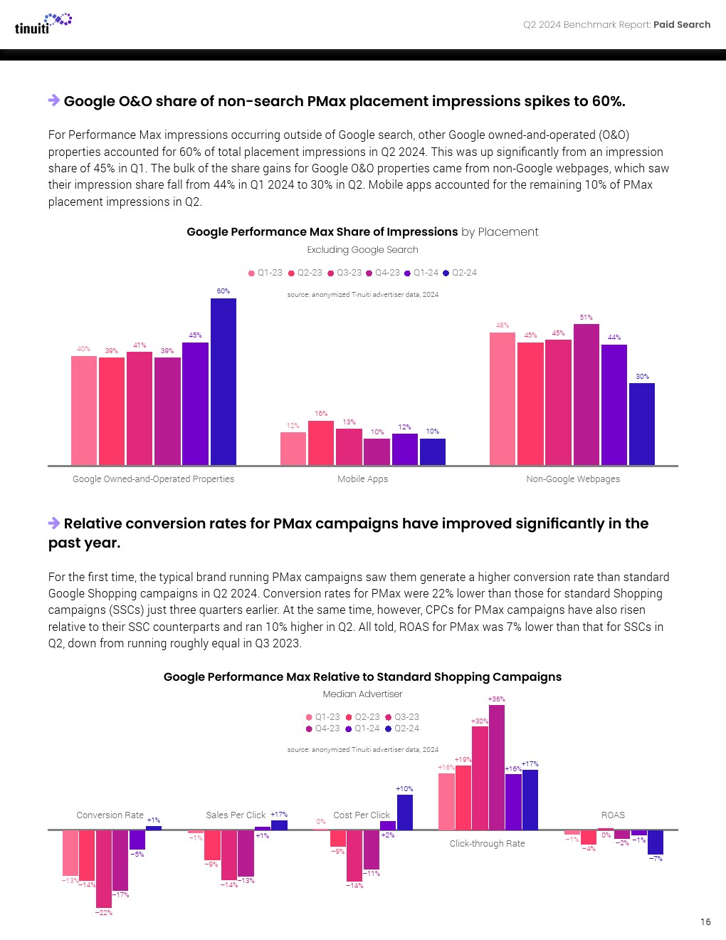 Tinuiti：2024年第二季度网络广告报告