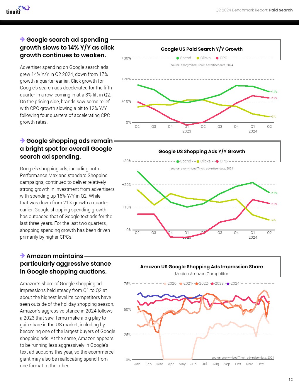 Tinuiti：2024年第二季度网络广告报告