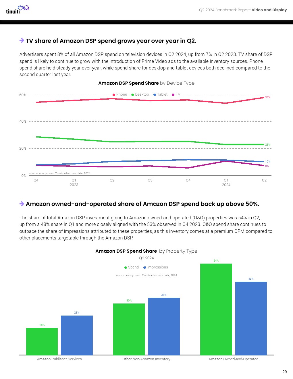 Tinuiti：2024年第二季度网络广告报告