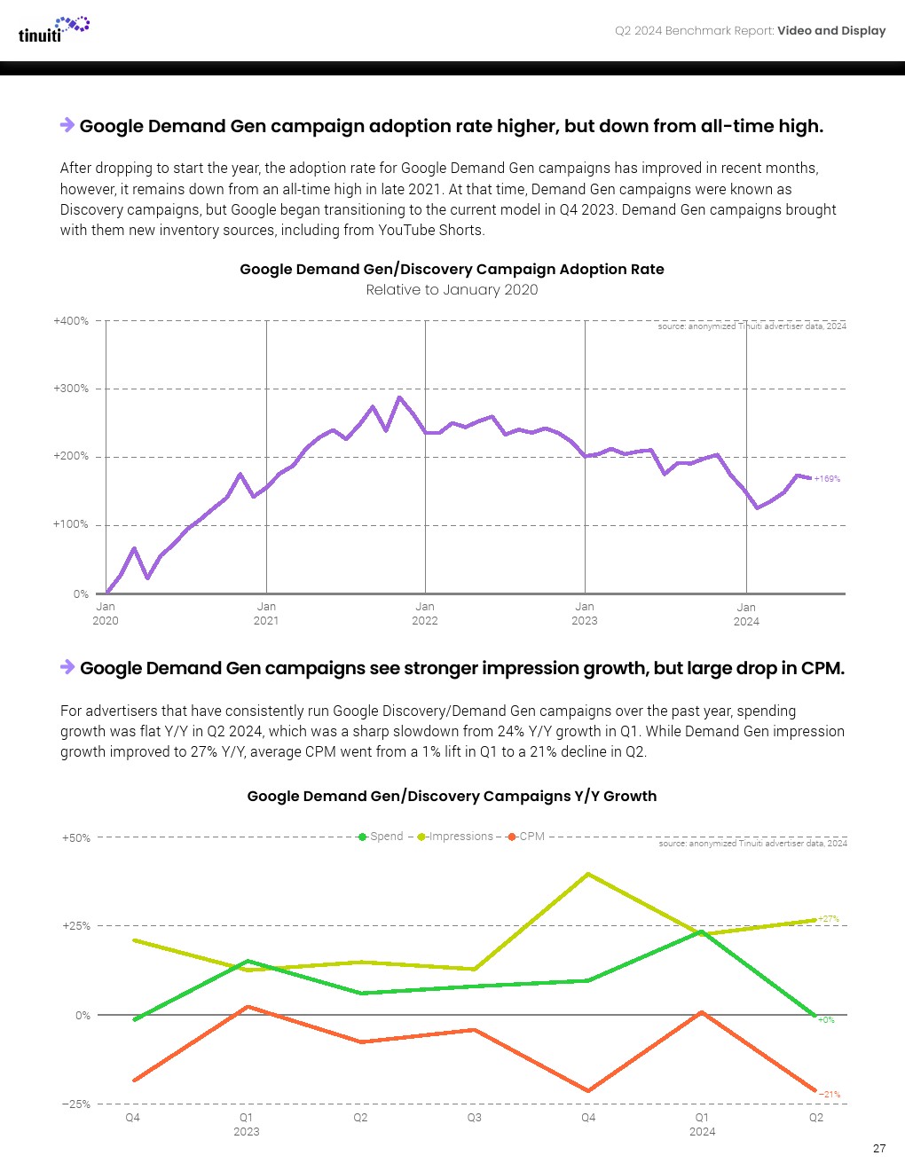 Tinuiti：2024年第二季度网络广告报告