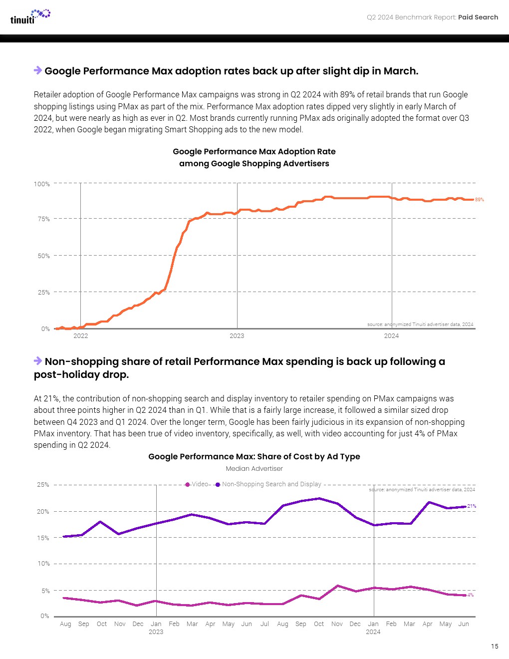 Tinuiti：2024年第二季度网络广告报告