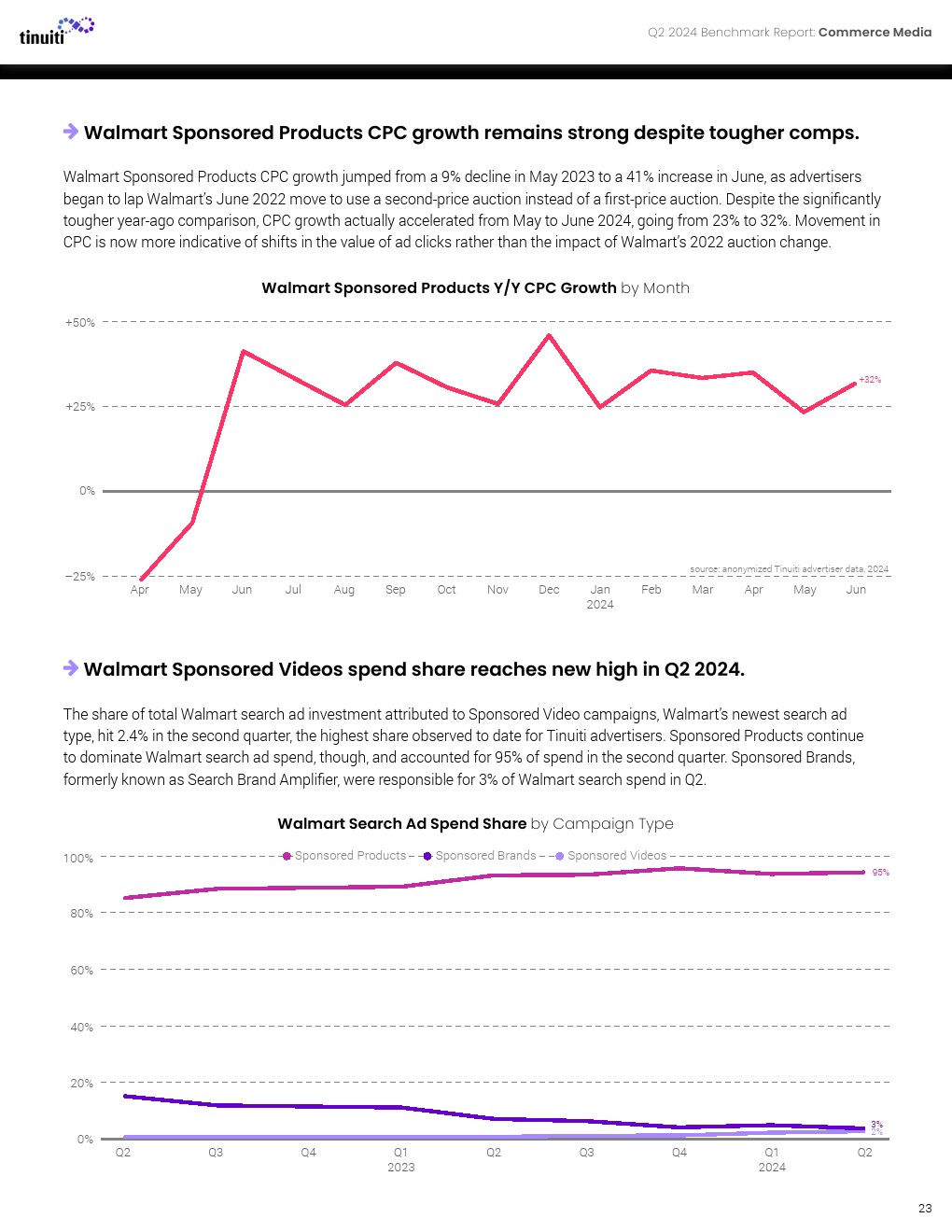 Tinuiti：2024年第二季度网络广告报告