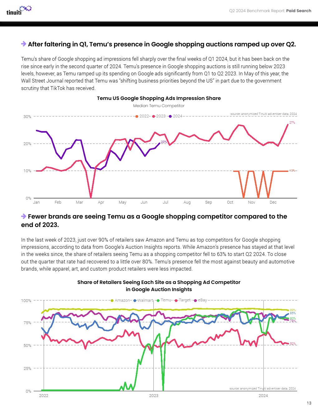 Tinuiti：2024年第二季度网络广告报告
