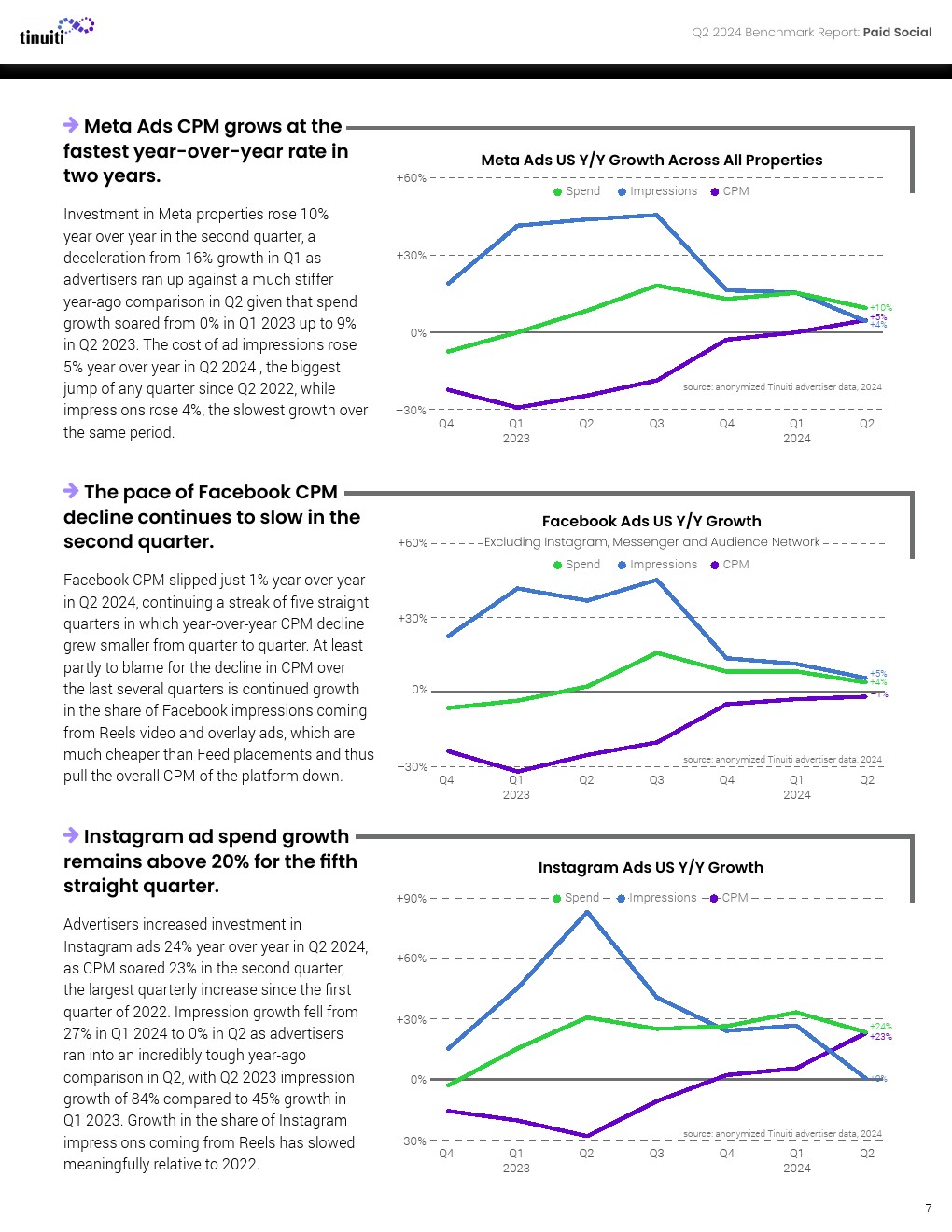Tinuiti：2024年第二季度网络广告报告