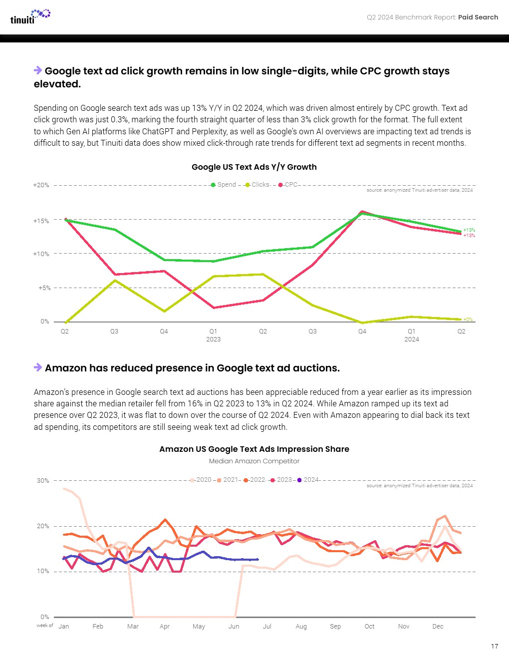 Tinuiti：2024年第二季度网络广告报告