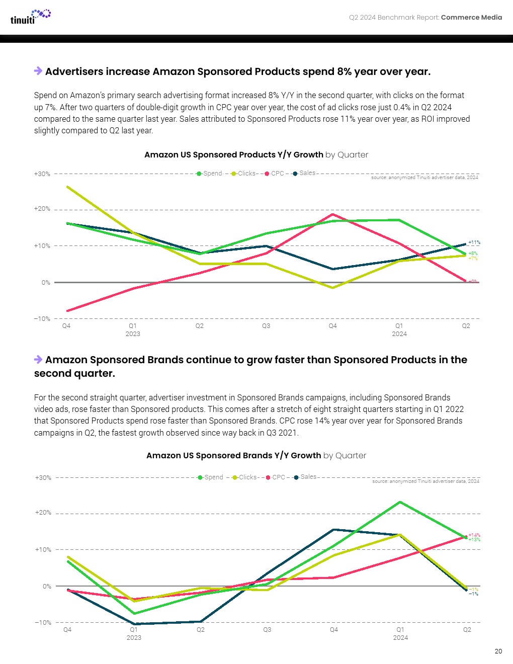 Tinuiti：2024年第二季度网络广告报告