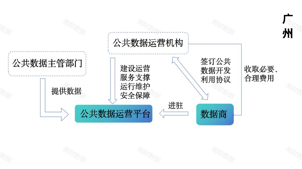 公共数据授权运营模式分析:粤苏浙地方实践中如何划分不同主体职责范围?