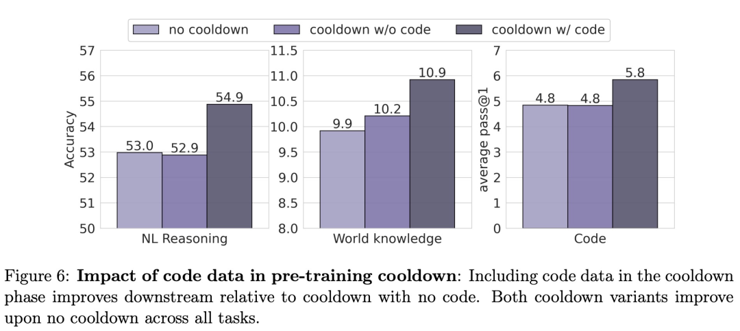 明确了：文本数据中加点代码，训练出的大模型更强、更通用
