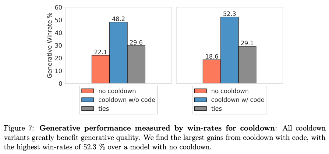 明确了：文本数据中加点代码，训练出的大模型更强、更通用