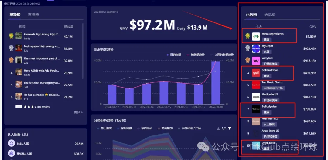 TikTok维生素软糖爆单:单周卖爆55000件断层第一 揽136万美金GMV 小小软糖竟能成销冠