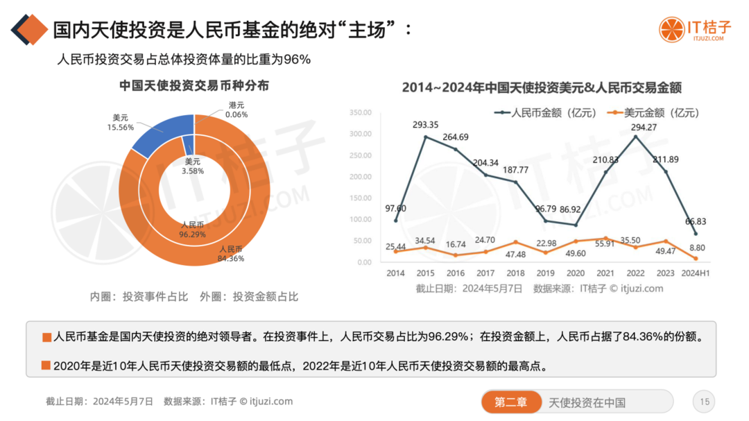 哪个赛道的亿元级天使投资交易数量最多?|答题挑战第 3/10天