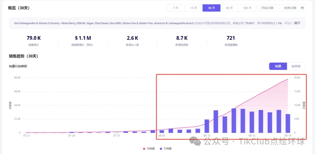 TikTok维生素软糖爆单:单周卖爆55000件断层第一 揽136万美金GMV 小小软糖竟能成销冠